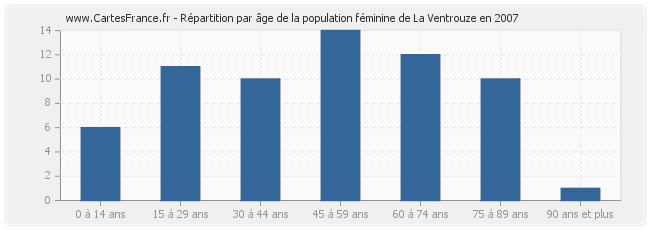 Répartition par âge de la population féminine de La Ventrouze en 2007